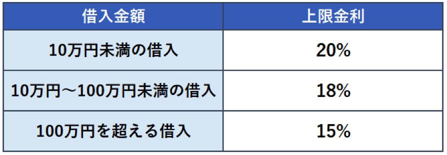 利息制限法で制定されている金利