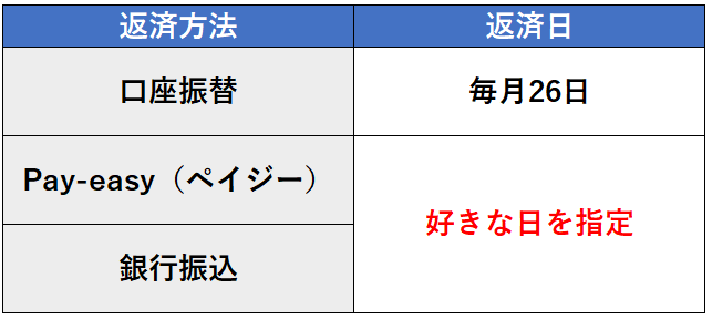 返済方法別の選べる返済日