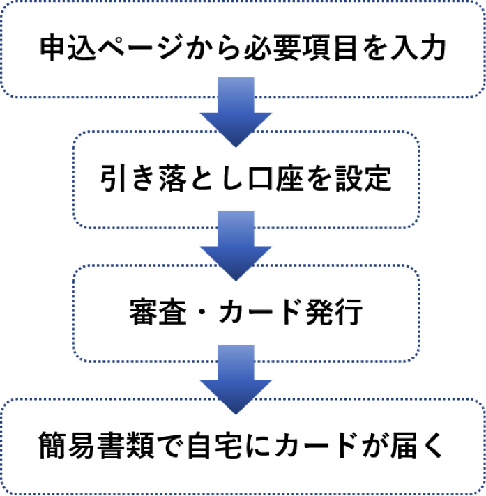 インターネット入会の方法