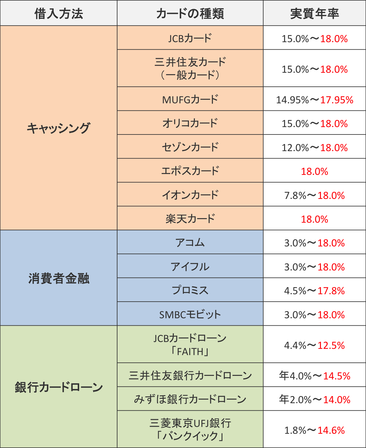 カード ローン 金利