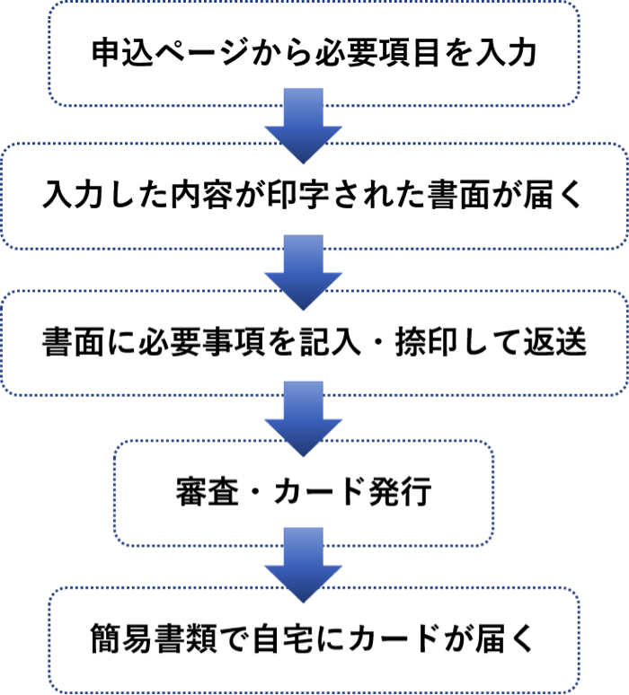 インターネット＋郵送の手続き