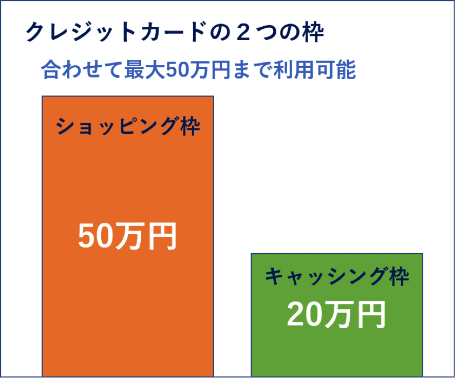 ショッピング枠とキャッシング枠