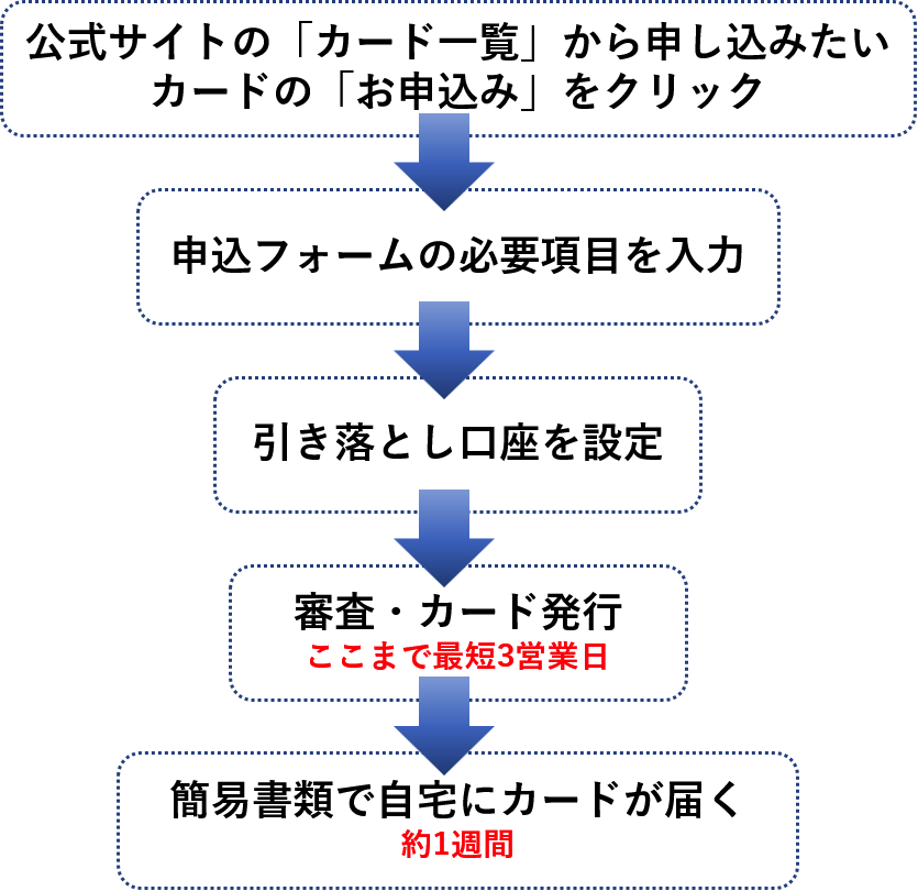 インターネット申込（らくらく発行）での申込手順