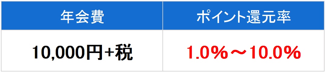 dカード GOLD画像　年会費