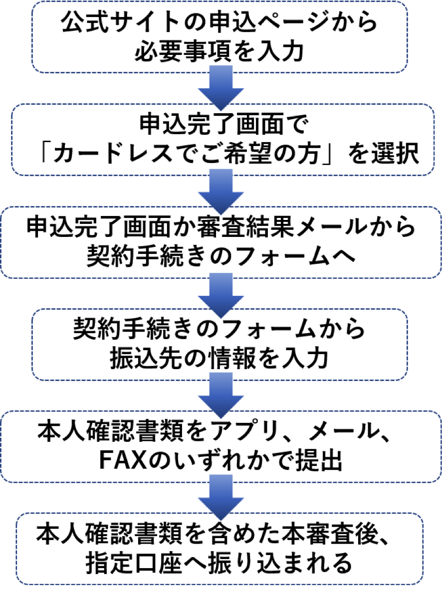 新生銀行カードローンレイク インターネット申込・カードレス契約から借入までの流れ