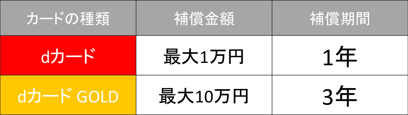 dカード GOLD　ケータイ補償が最大10万円付帯