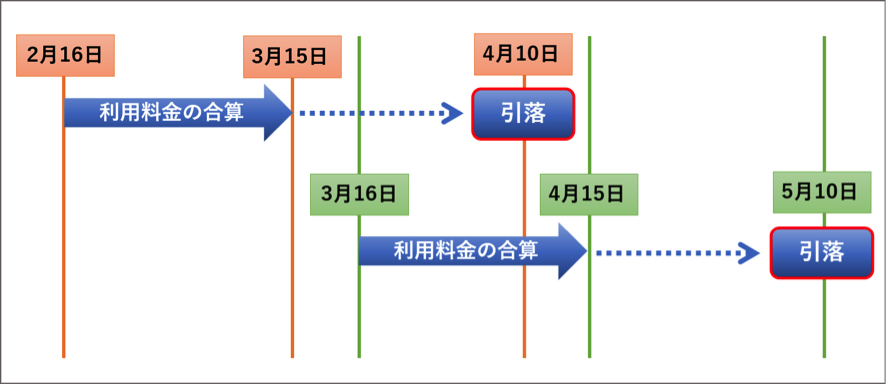 Dカードの支払い方法とお得に使うための2つのポイント すごいカード