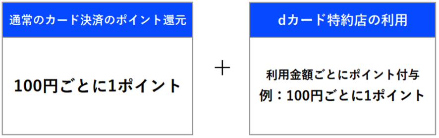 dカード特約店　ポイント