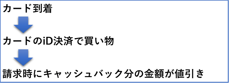 入会キャンペーン手順