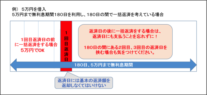 無利息期間中の返済日