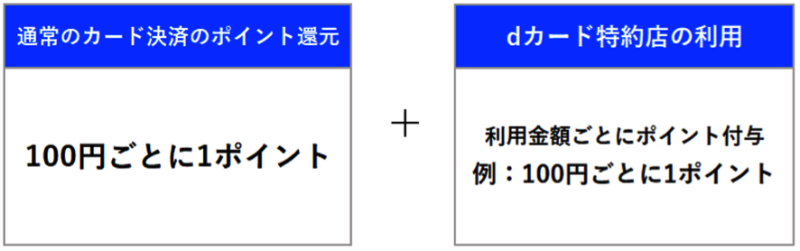 dポイント特約店