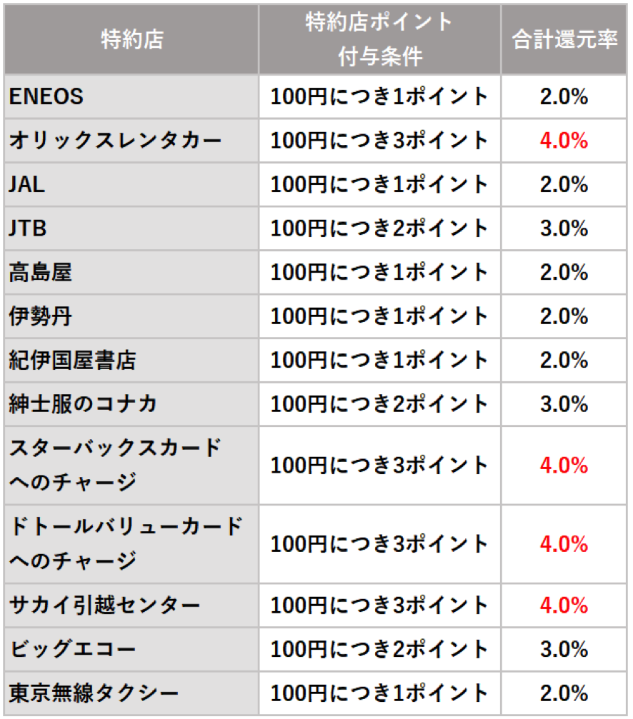 dポイント特約店　還元率