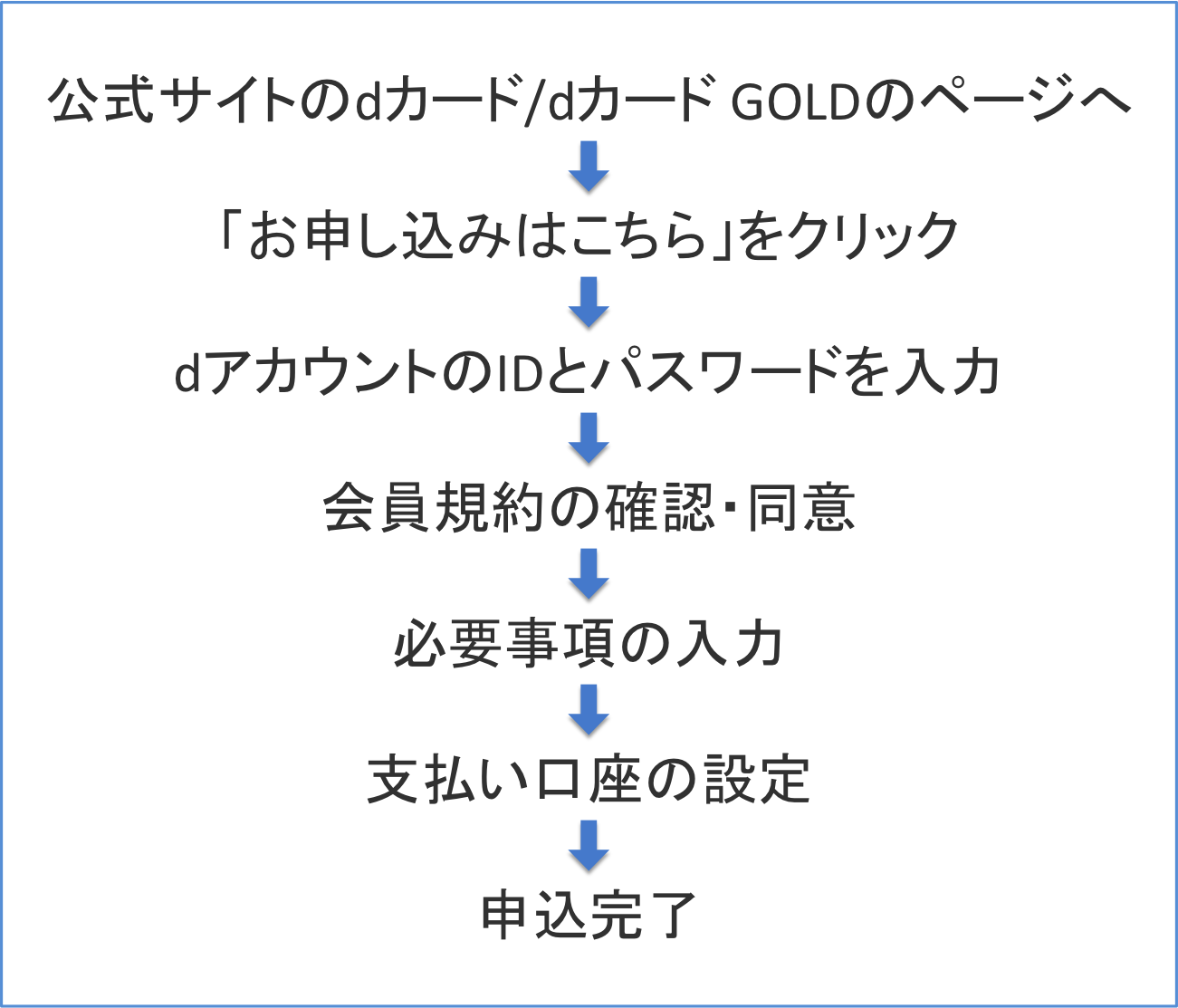 dカード/dカード GOLDの申込手順