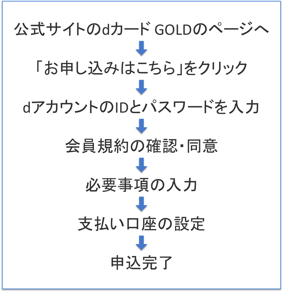 dカード GOLDの申込手順