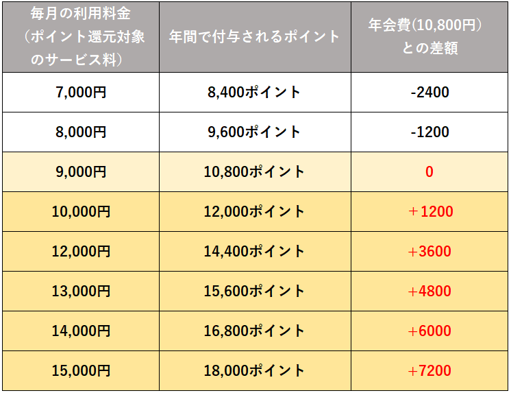 毎月支払いと獲得ポイント