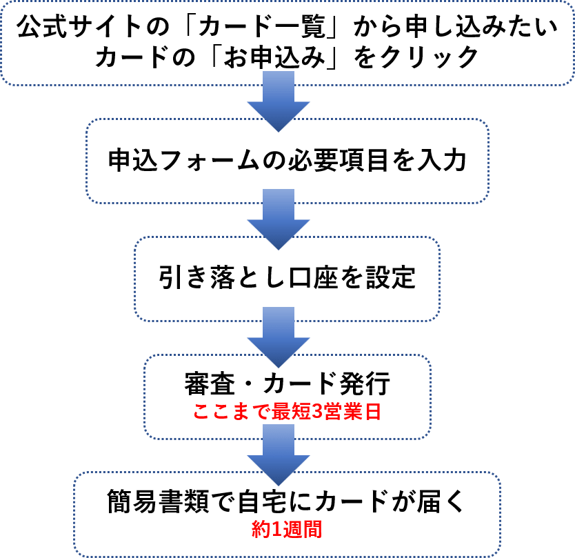 インターネット申し込み(らくらく発行)での申し込み手順フロー