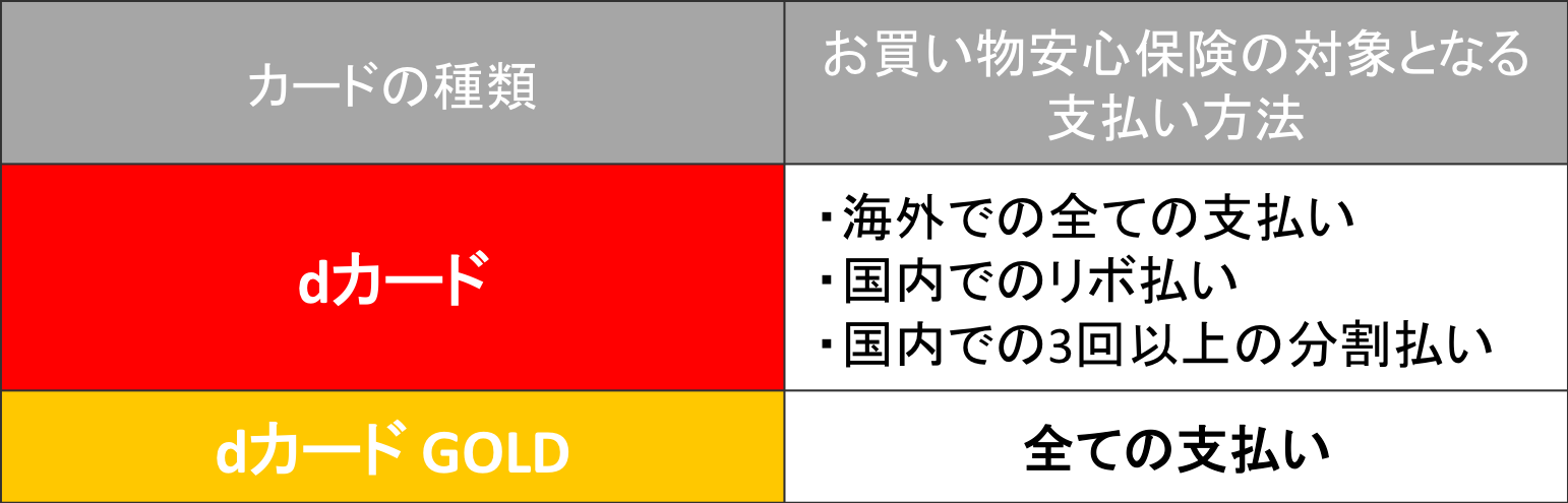 dカード　お買い物安心保険、国内・海外旅行保険が手厚い