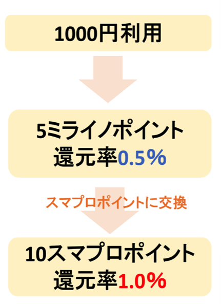 1 0 還元 ミライノ カードのポイントの仕組みやお得な使い方 すごいカード