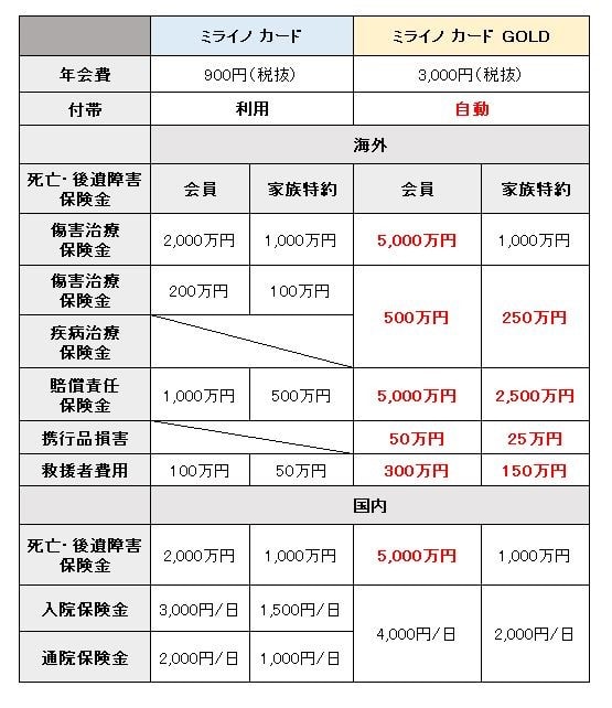 強い家族特約と充実した付帯保険