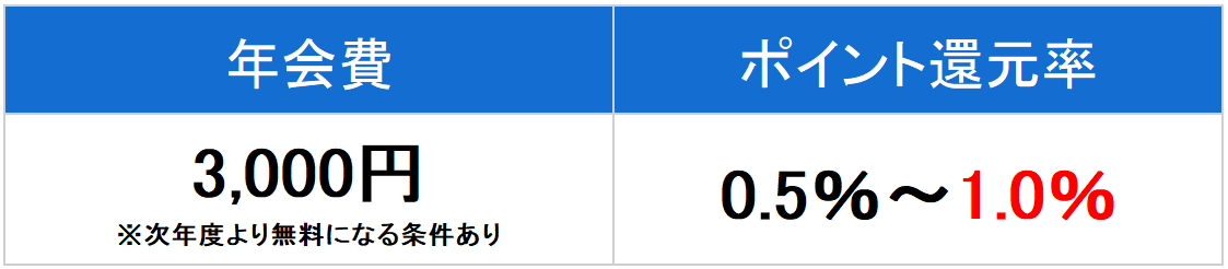 ミライノカードゴールド　年会費　ポイント還元率