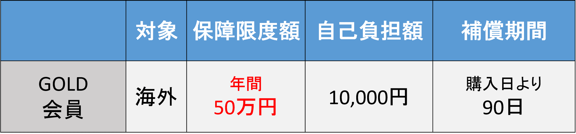 ミライノ カードゴールド　保険5