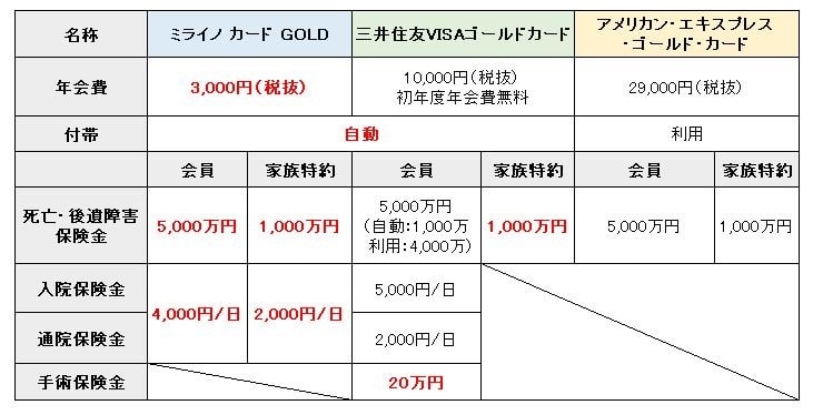 ミライノ カードゴールド　保険6