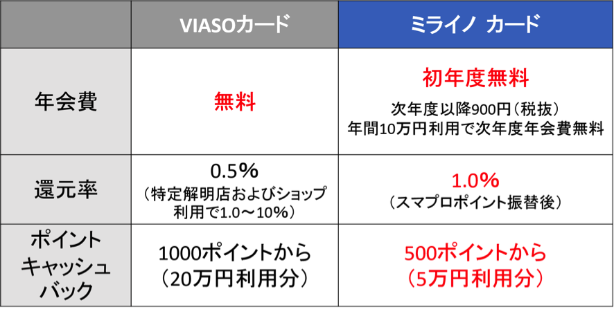 ミライノ カード　ポイント還元率