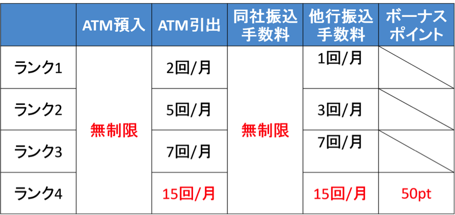 スマートプログラムのランクアップで手数料無料最大15回