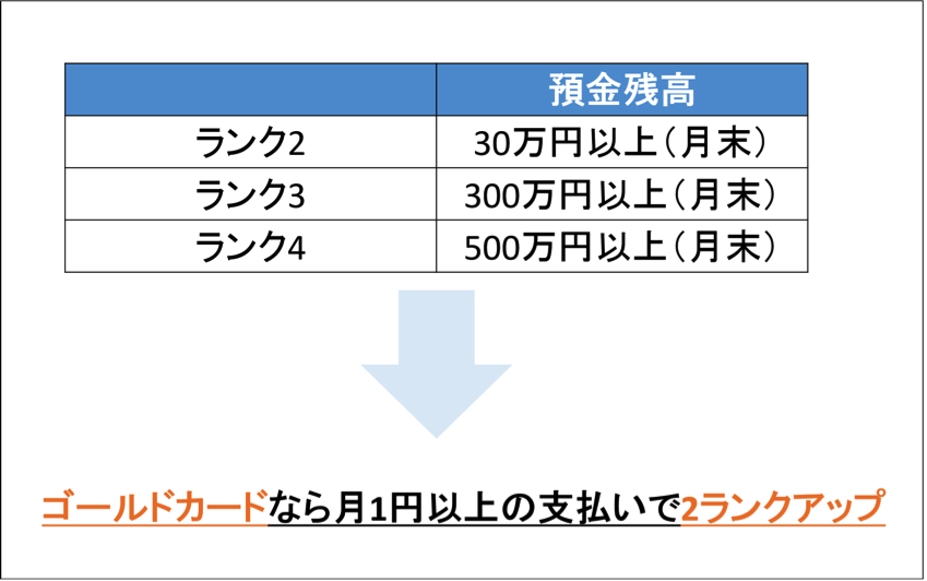 ミライノカード　ランクアップ