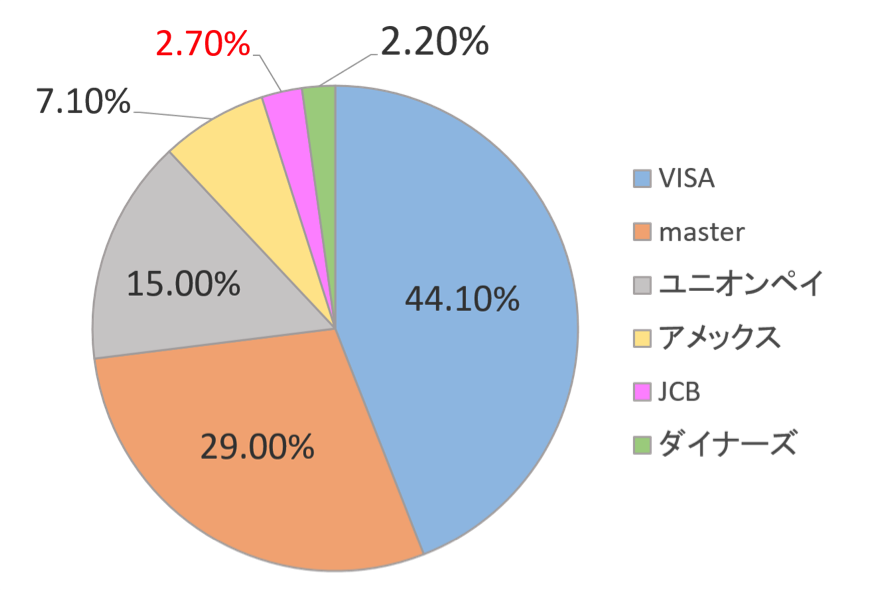 世界でシェアされている国際ブランドの割合