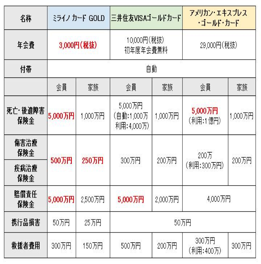 他社ゴールドカードとの比較