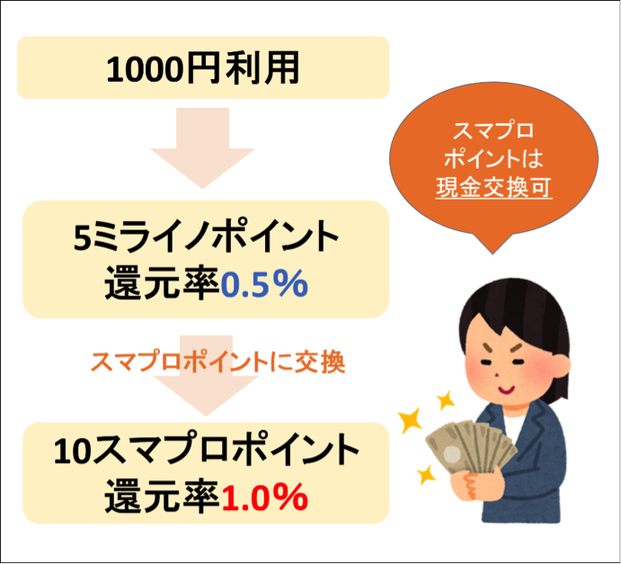 1.0％の高還元