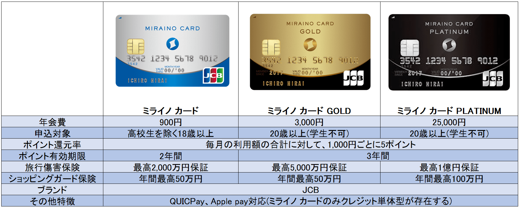 ミライノカード比較表