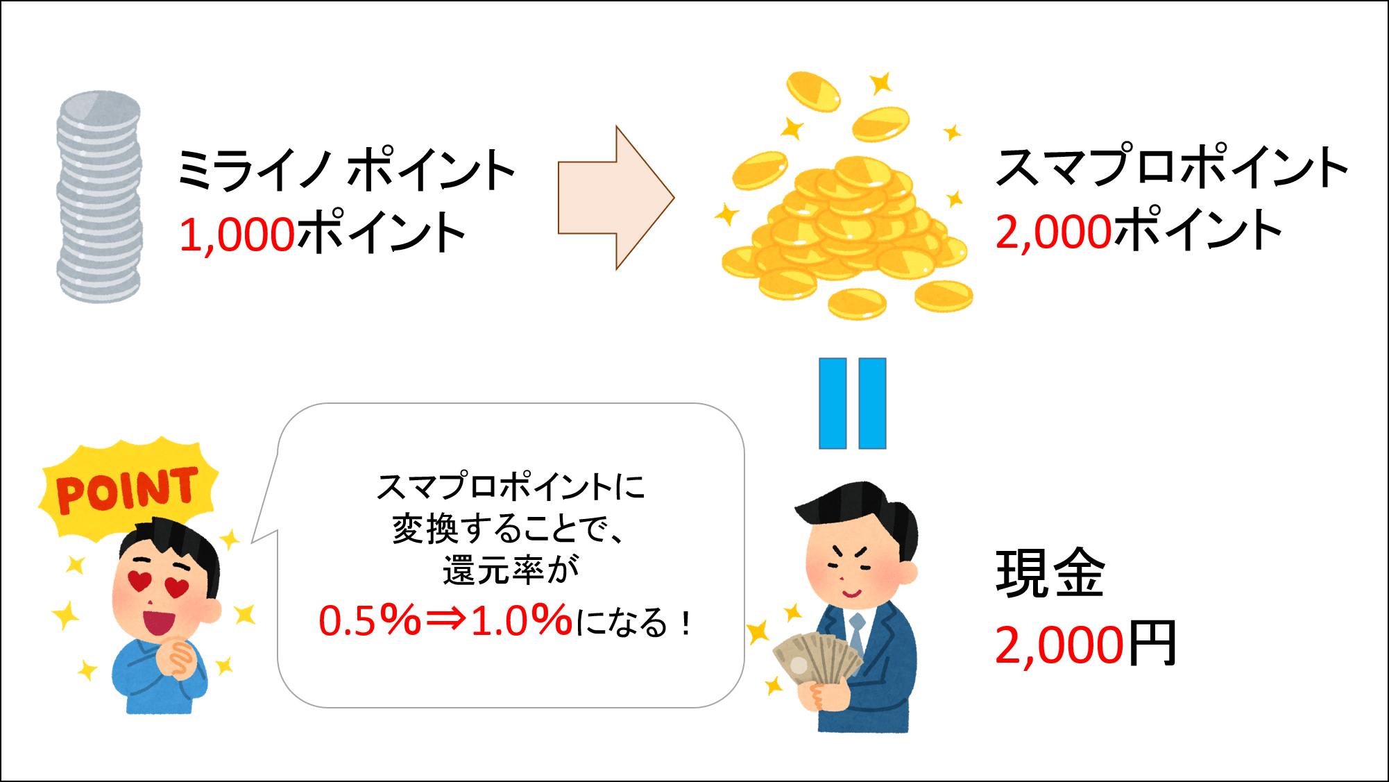 ミライノポイント⇒スマプロポイント