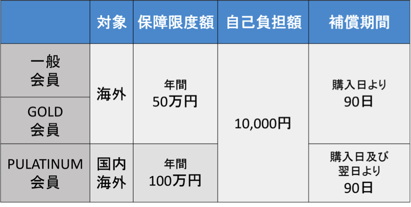 ミライノ カードのショッピングカード保険