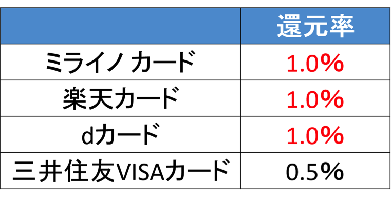 1 0 還元 ミライノ カードのポイントの仕組みやお得な使い方 すごいカード