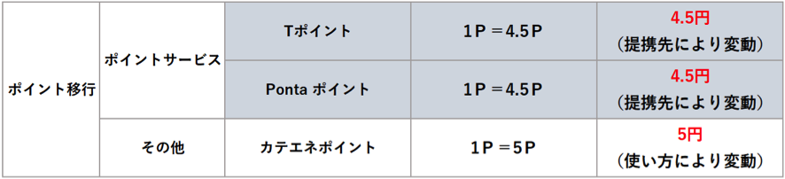 他社ポイントへの移行2