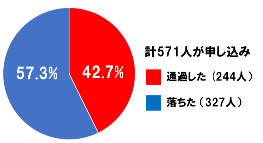 当サイトの審査結果