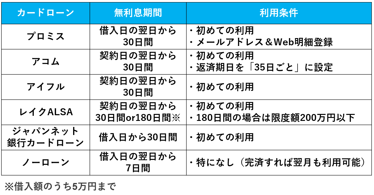 無利息カードローン一覧