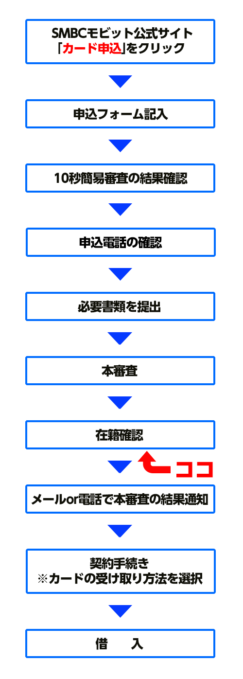 モビットの在籍確認タイミング