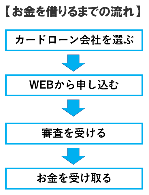 主婦がお金を借りる手順　