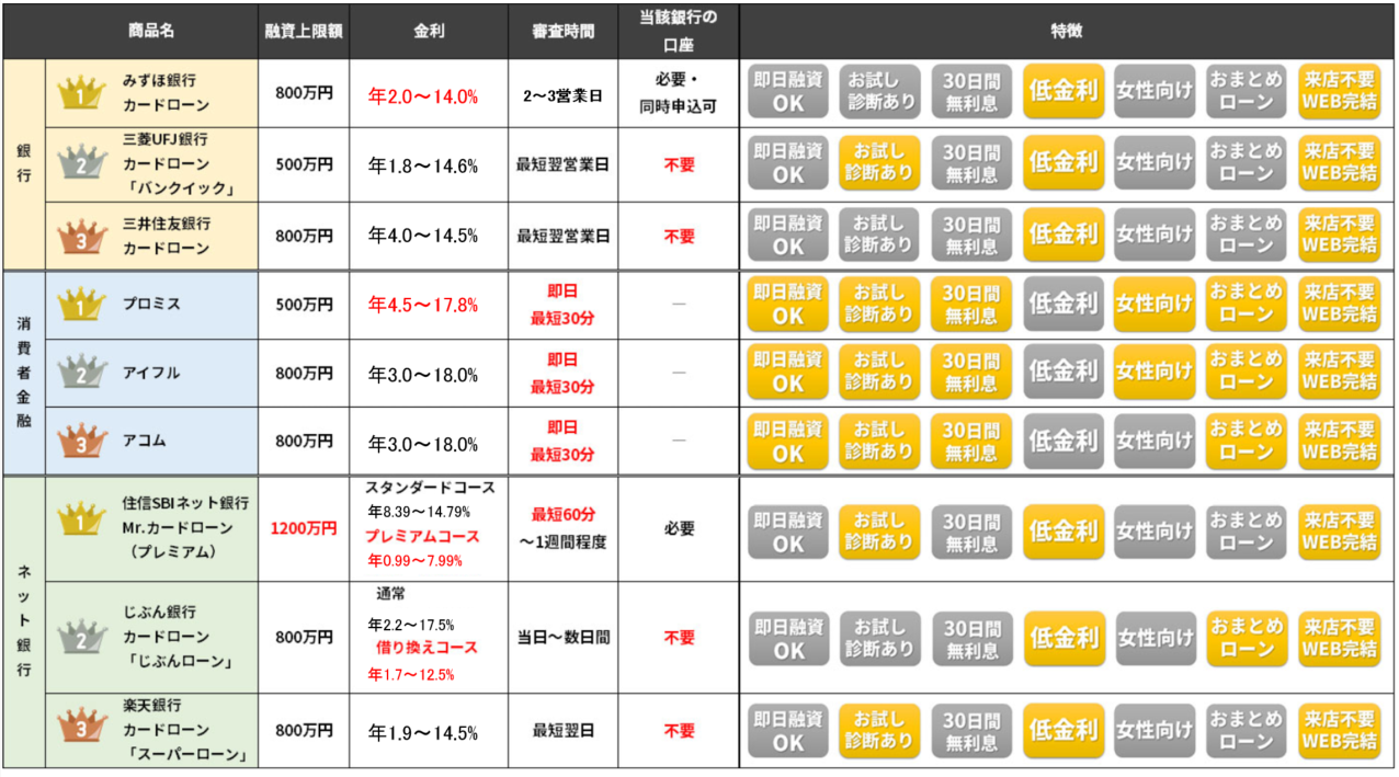 低金利で審査安心！銀行・ネット・消費者金融別カードローンランキング 