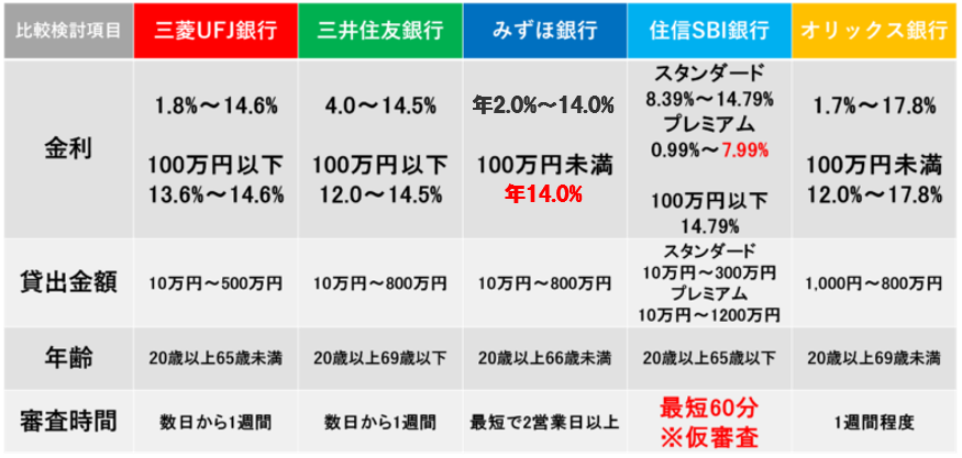 カード ローン 低 金利