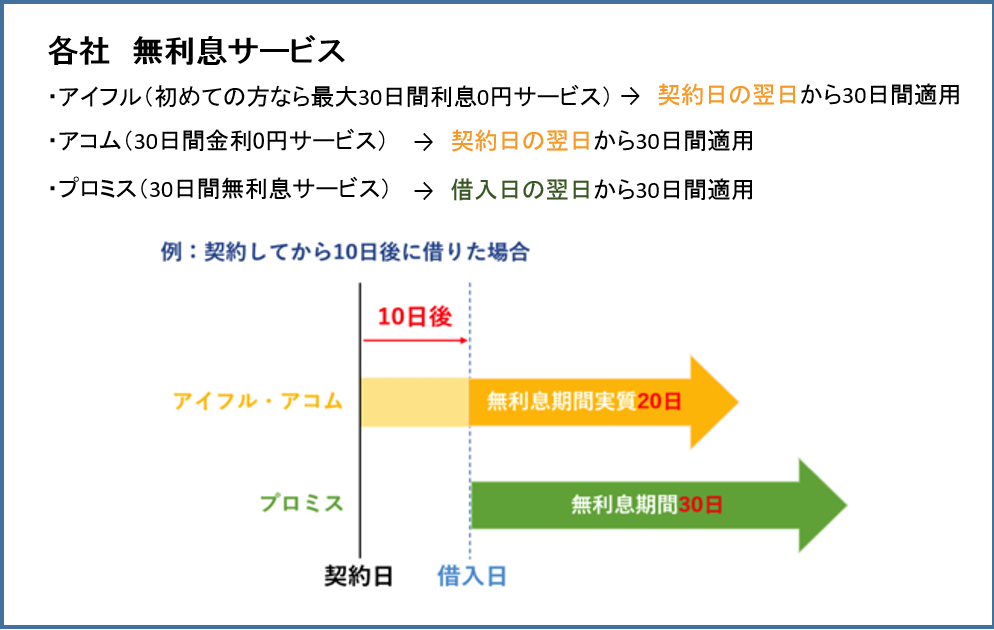 30日間無利息サービス　アイフル・アコム　プロミス