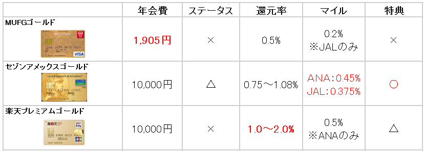 お得度重視カード　比較表