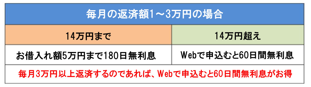 選べる無利息サービス