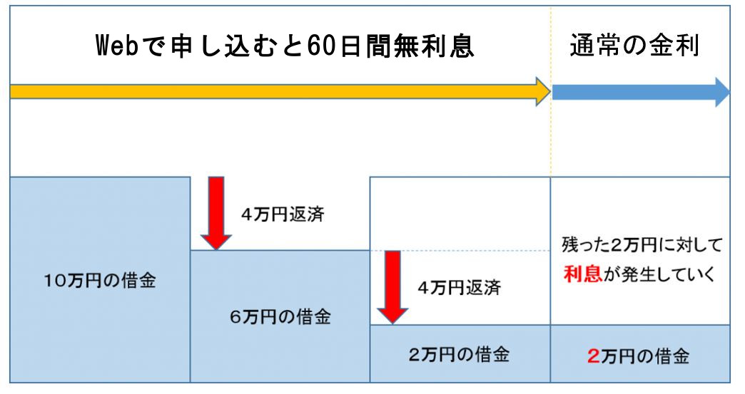 30日間無利息期間