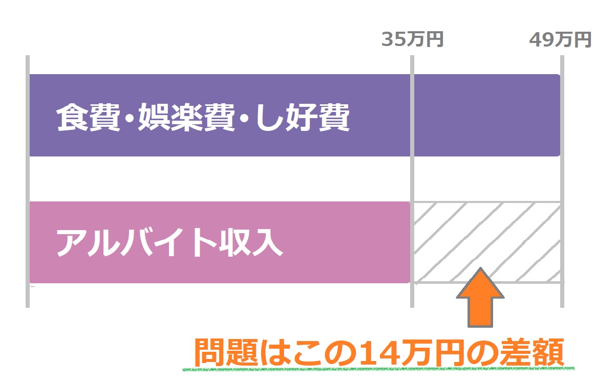 お金がない学生必見 節約術とアルバイト以外で今すぐお金を作る方法 すごいカード