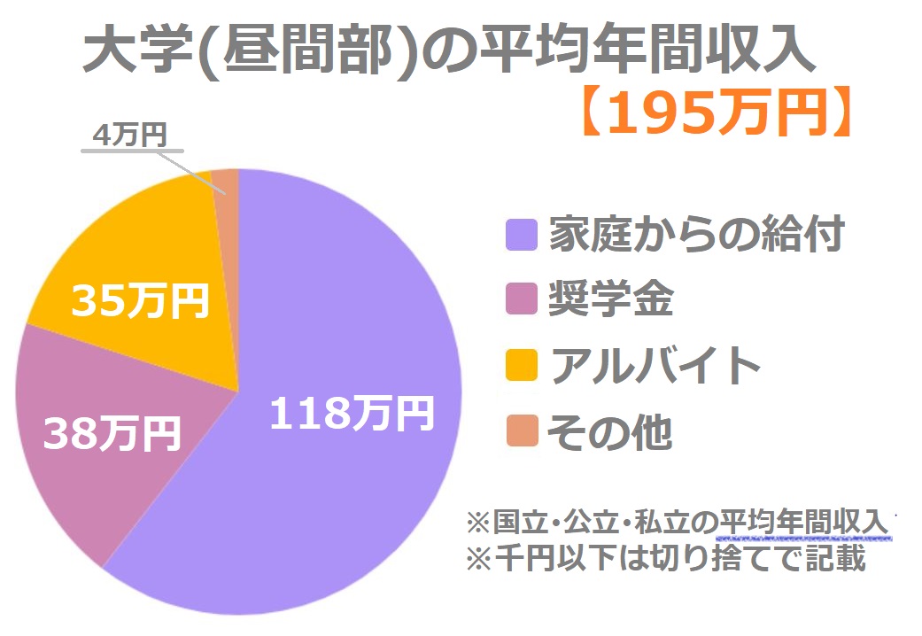 お金がない学生必見 節約術とアルバイト以外で今すぐお金を作る方法 すごいカード