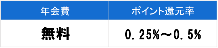 SMBCデビットの年会費とポイント還元率